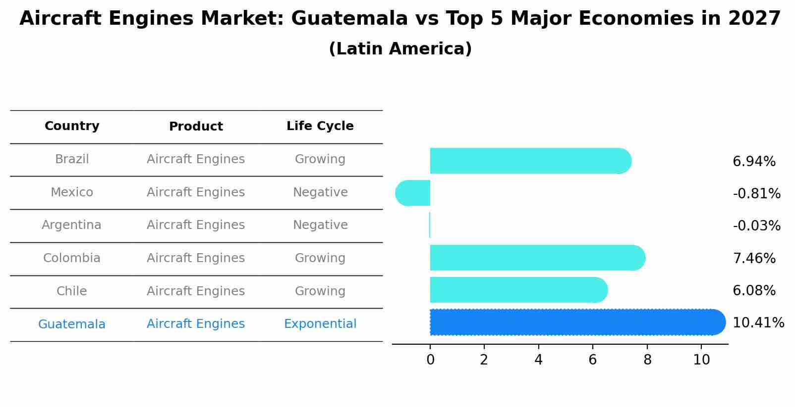 Aircraft Engines Market: Guatemala vs Top 5 Major Economies in 2027 (Latin America)