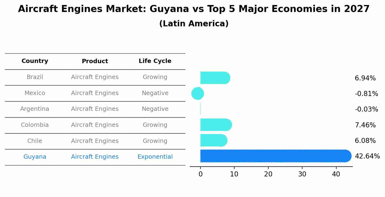 Aircraft Engines Market: Guyana vs Top 5 Major Economies in 2027 (Latin America)