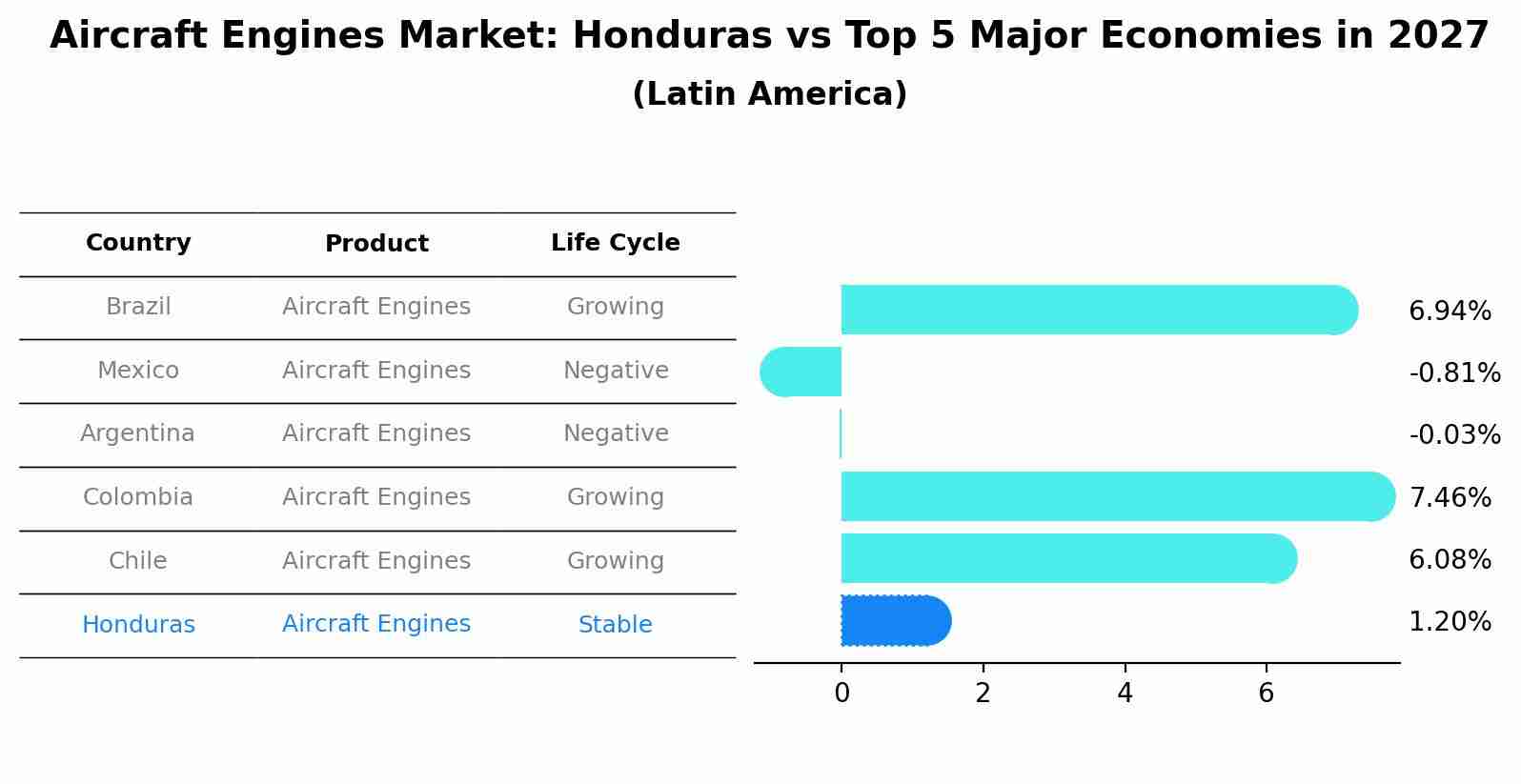 Aircraft Engines Market: Honduras vs Top 5 Major Economies in 2027 (Latin America)
