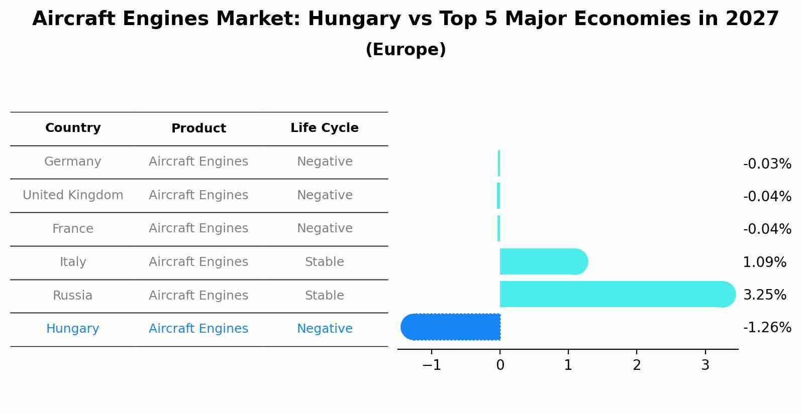 Aircraft Engines Market: Hungary vs Top 5 Major Economies in 2027 (Europe)