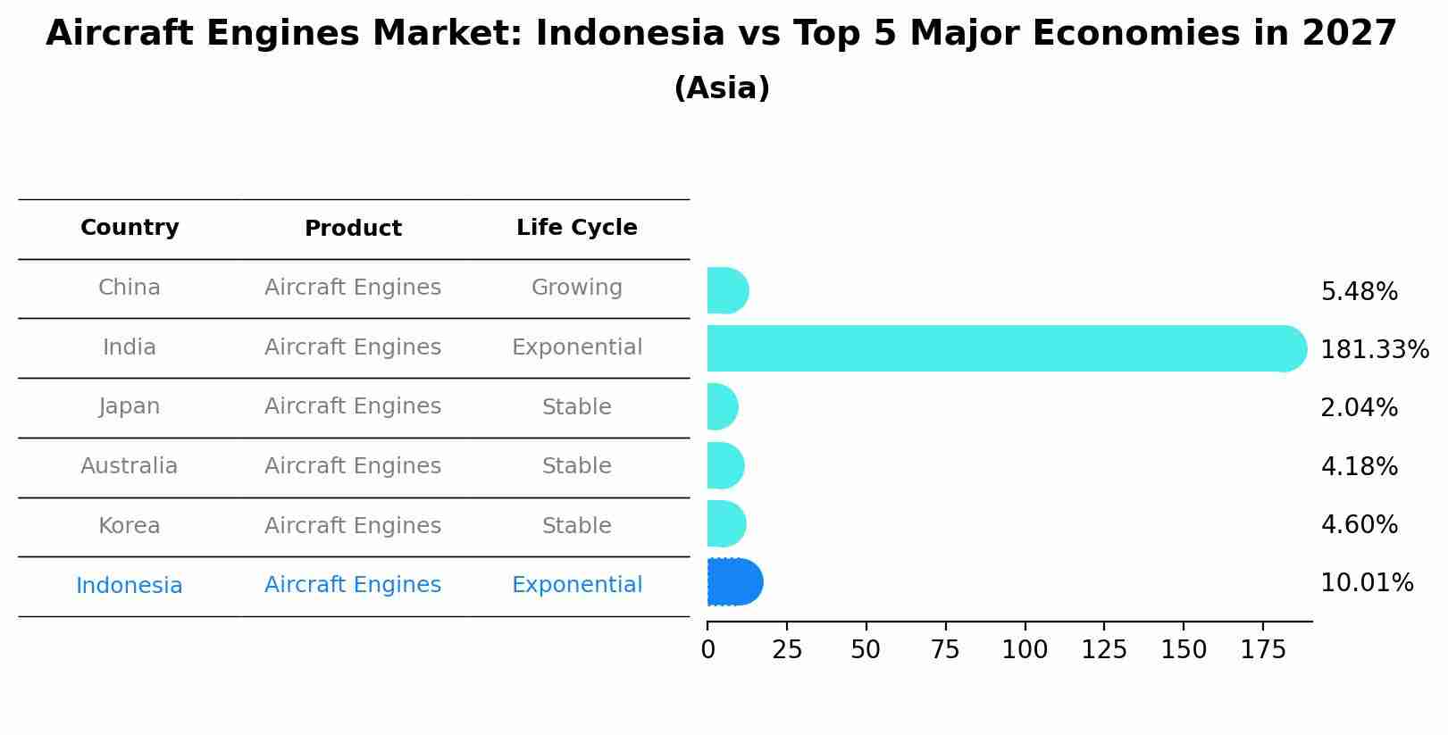 Aircraft Engines Market: Indonesia vs Top 5 Major Economies in 2027 (Asia)
