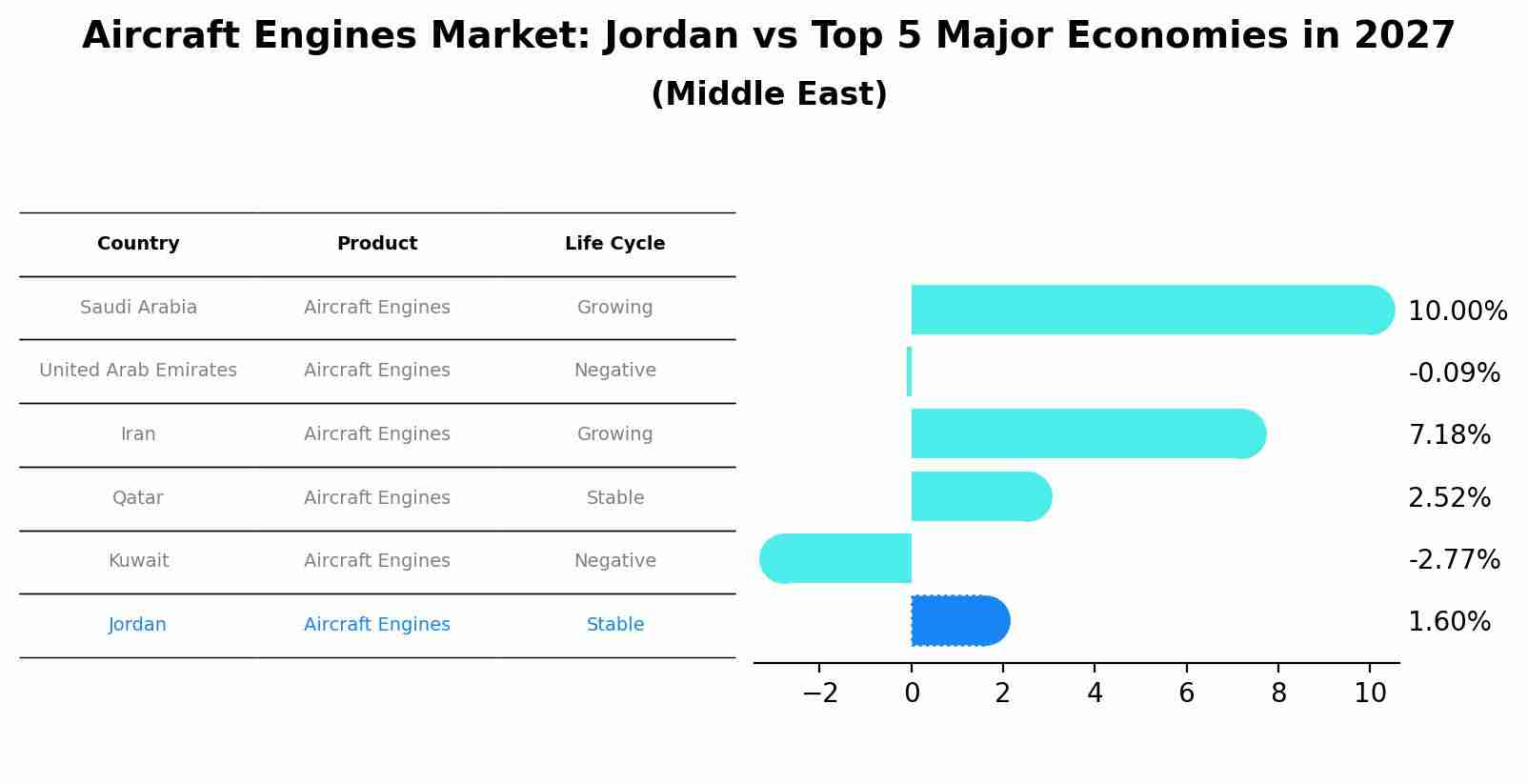 Aircraft Engines Market: Jordan vs Top 5 Major Economies in 2027 (Middle East)