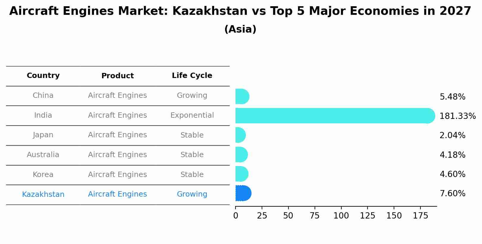 Aircraft Engines Market: Kazakhstan vs Top 5 Major Economies in 2027 (Asia)