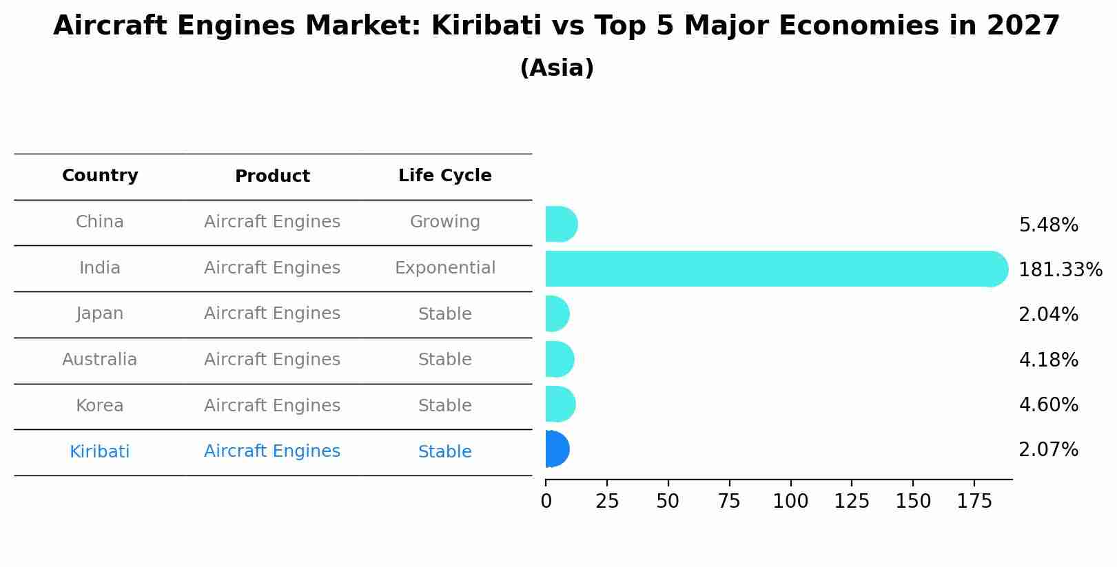 Aircraft Engines Market: Kiribati vs Top 5 Major Economies in 2027 (Asia)