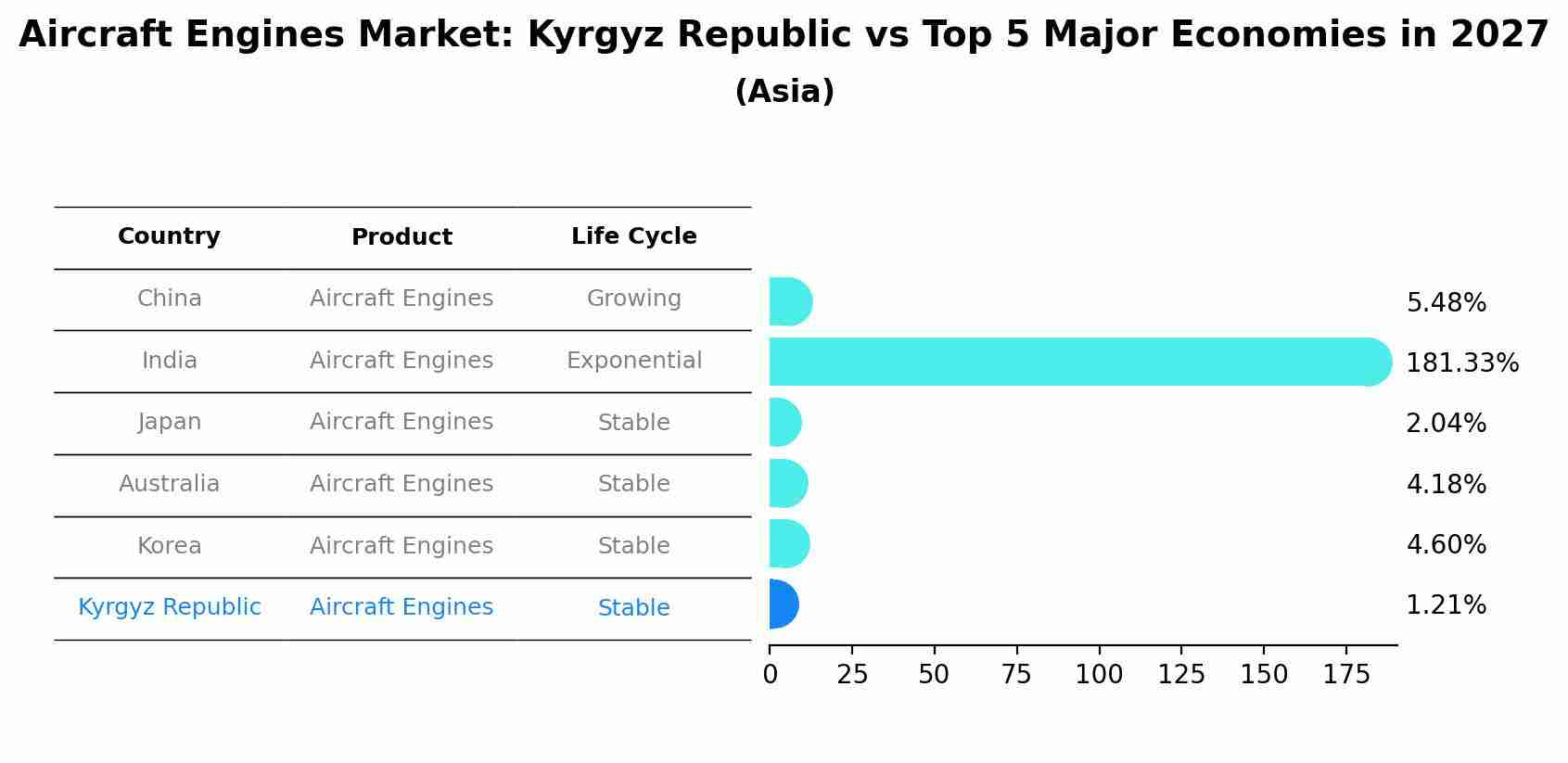 Aircraft Engines Market: Kyrgyz Republic vs Top 5 Major Economies in 2027 (Asia)