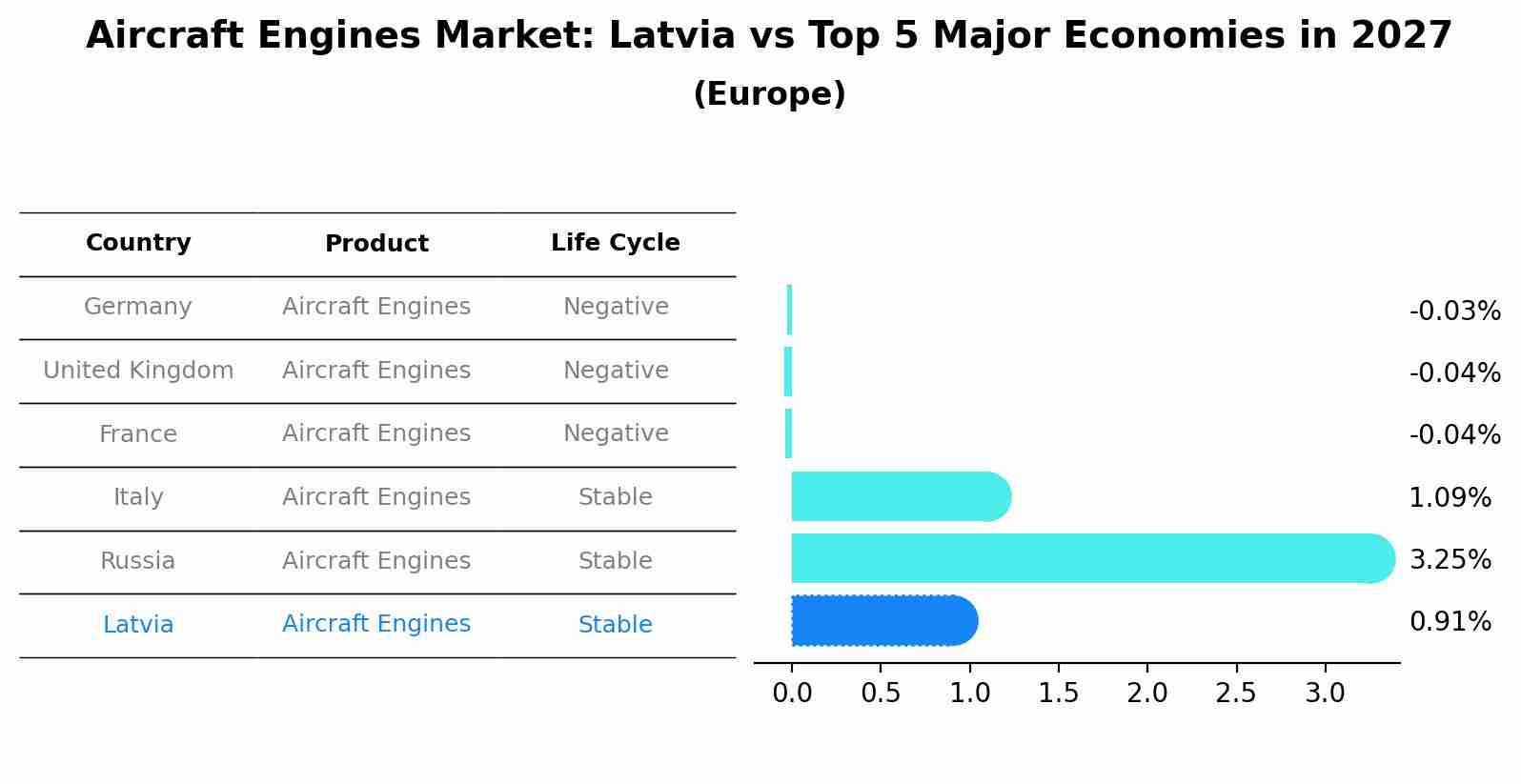 Aircraft Engines Market: Latvia vs Top 5 Major Economies in 2027 (Europe)