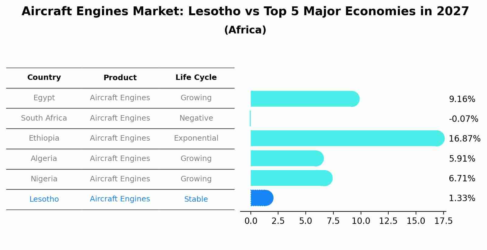 Aircraft Engines Market: Lesotho vs Top 5 Major Economies in 2027 (Africa)