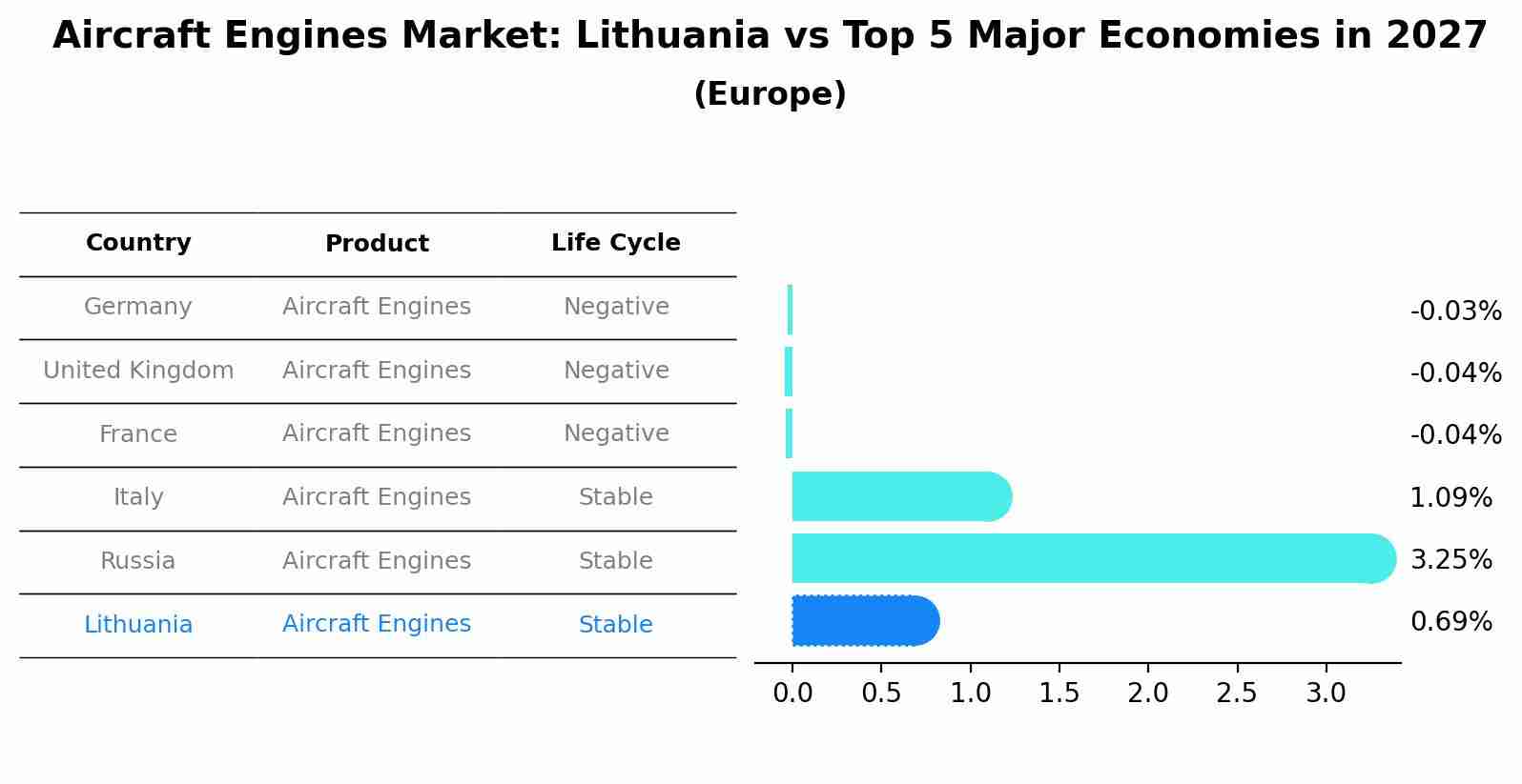 Aircraft Engines Market: Lithuania vs Top 5 Major Economies in 2027 (Europe)