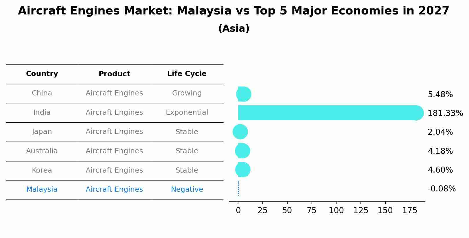 Aircraft Engines Market: Malaysia vs Top 5 Major Economies in 2027 (Asia)