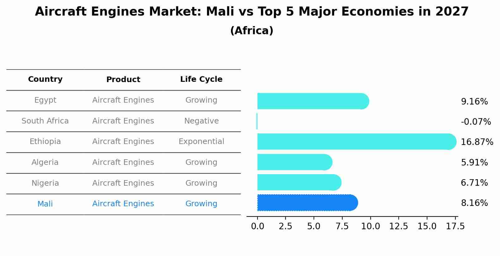 Aircraft Engines Market: Mali vs Top 5 Major Economies in 2027 (Africa)