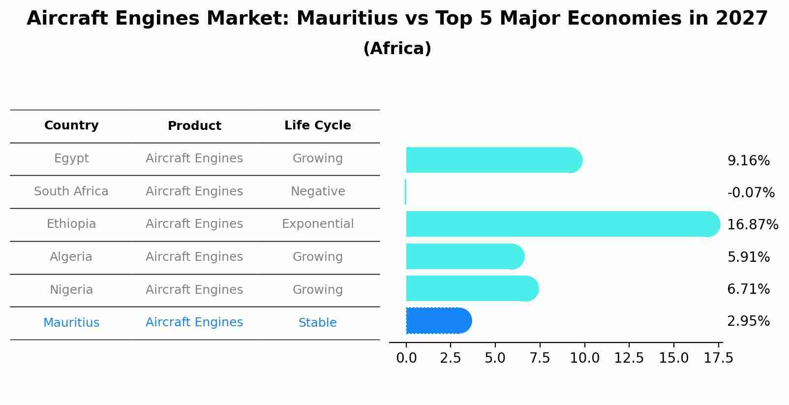 Aircraft Engines Market: Mauritius vs Top 5 Major Economies in 2027 (Africa)