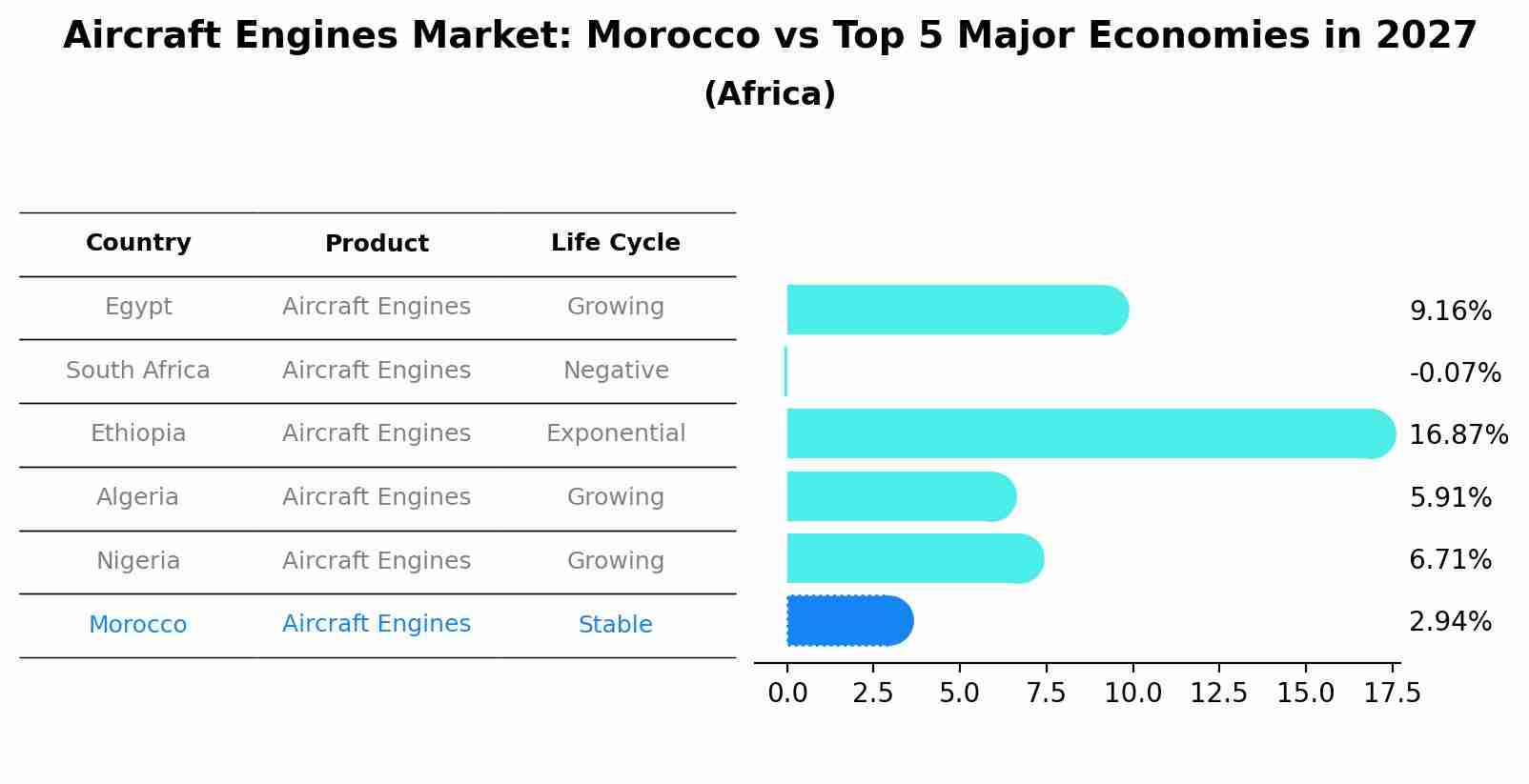 Aircraft Engines Market: Morocco vs Top 5 Major Economies in 2027 (Africa)