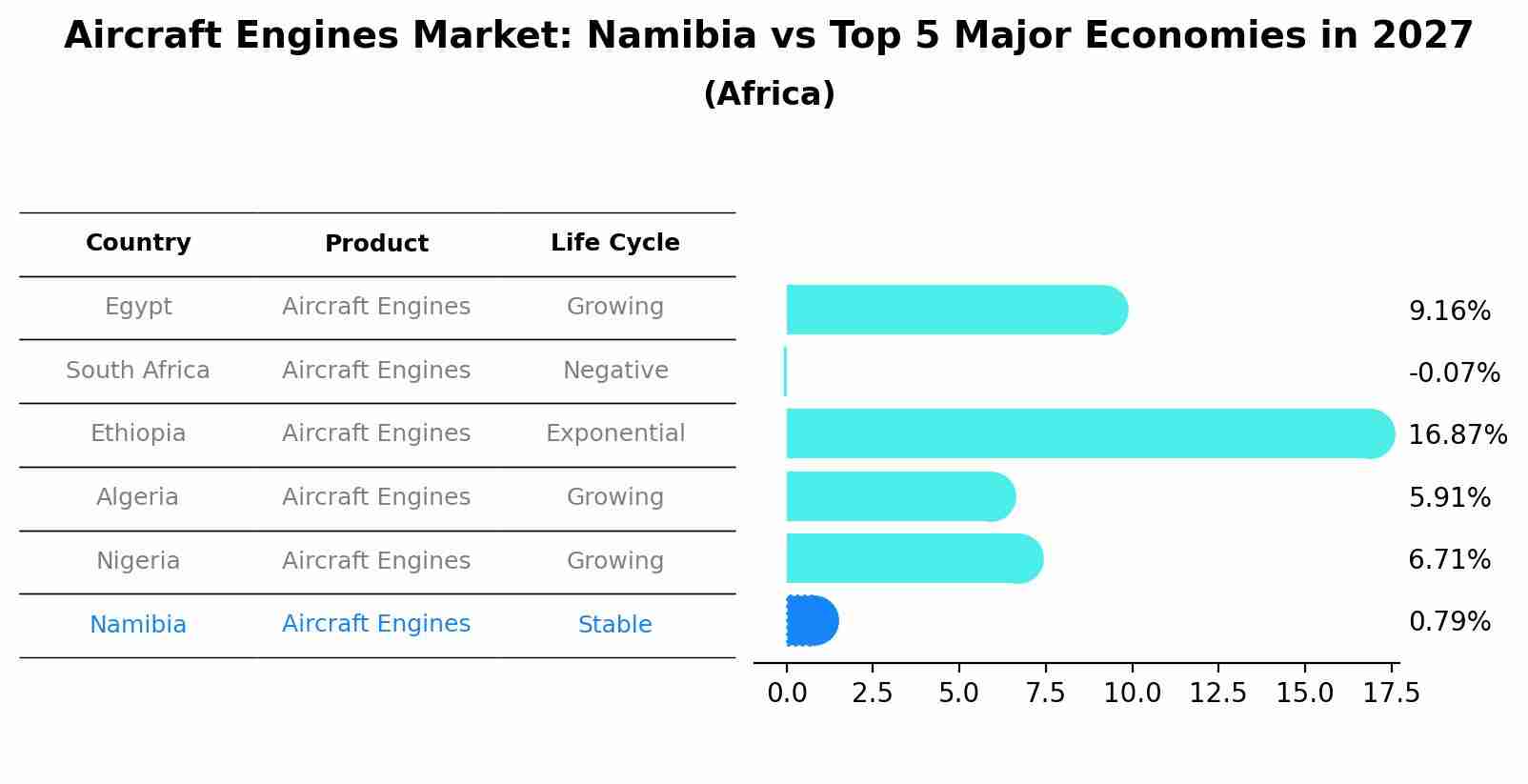 Aircraft Engines Market: Namibia vs Top 5 Major Economies in 2027 (Africa)
