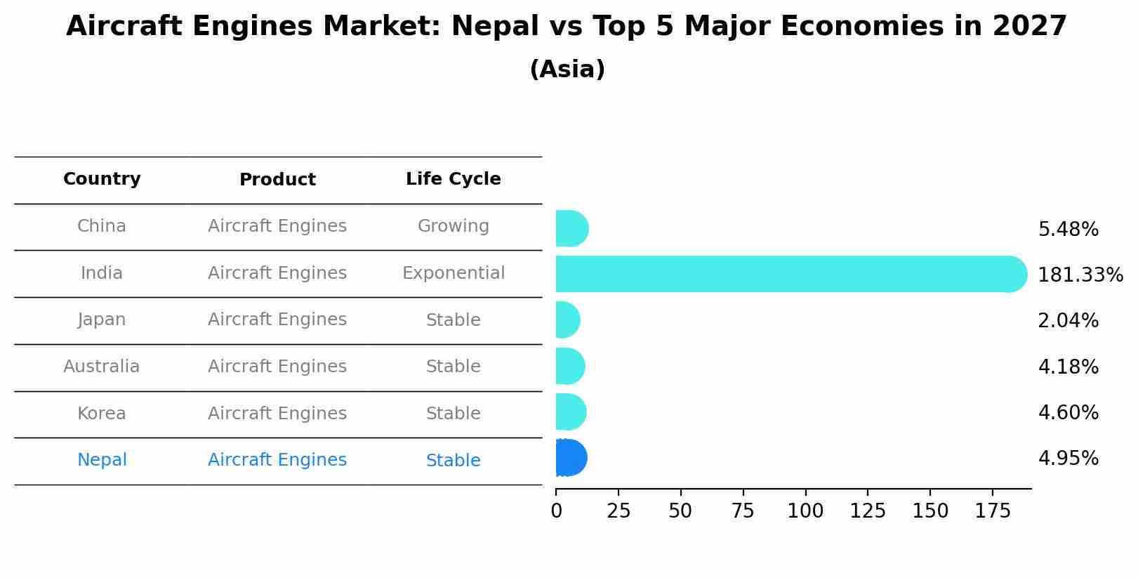 Aircraft Engines Market: Nepal vs Top 5 Major Economies in 2027 (Asia)