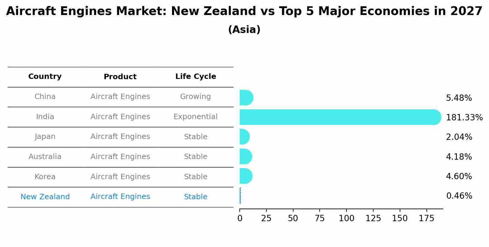 Aircraft Engines Market: New Zealand vs Top 5 Major Economies in 2027 (Asia)