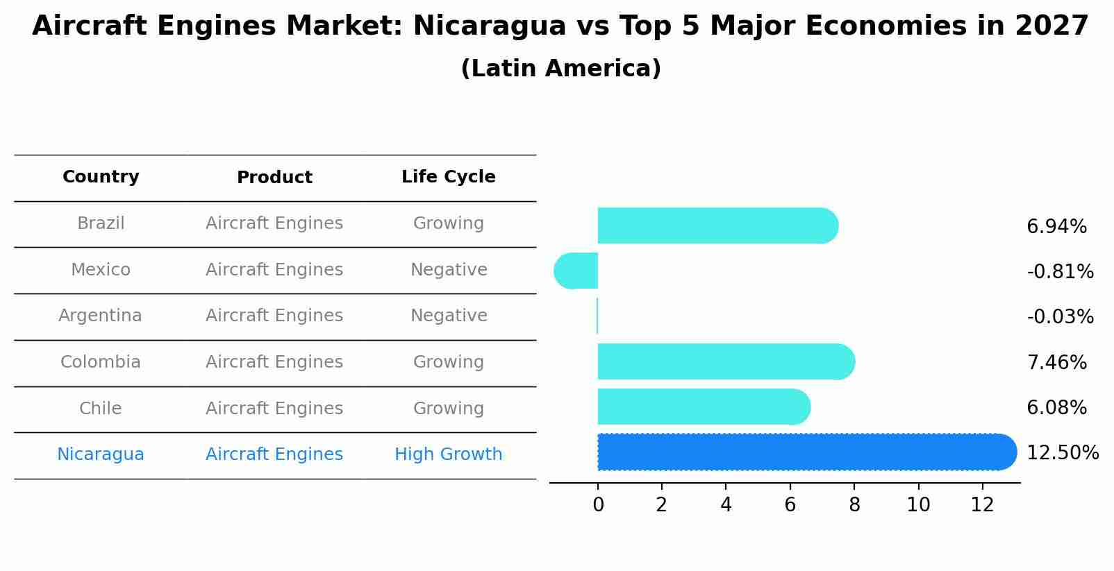 Aircraft Engines Market: Nicaragua vs Top 5 Major Economies in 2027 (Latin America)