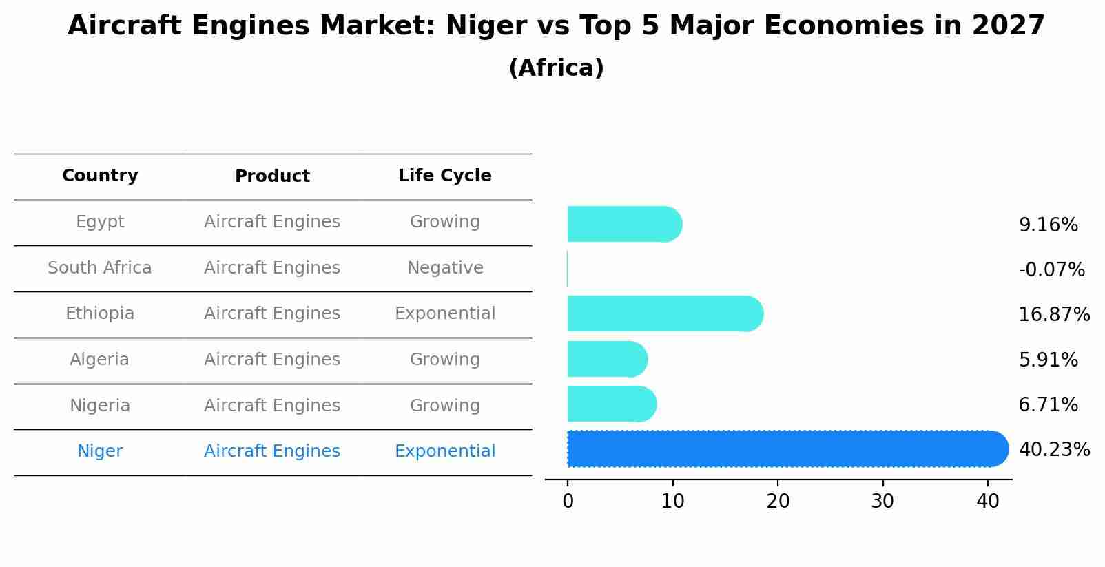Aircraft Engines Market: Niger vs Top 5 Major Economies in 2027 (Africa)