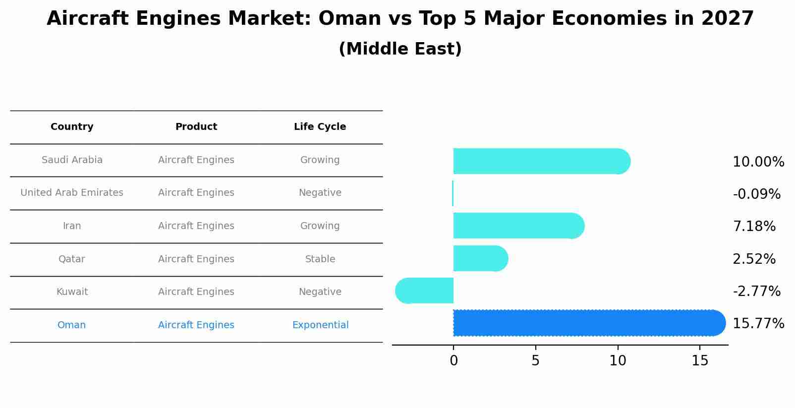 Aircraft Engines Market: Oman vs Top 5 Major Economies in 2027 (Middle East)