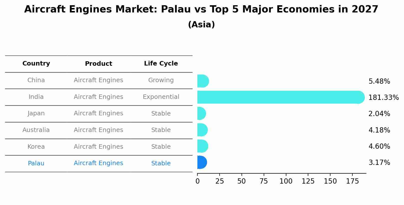 Aircraft Engines Market: Palau vs Top 5 Major Economies in 2027 (Asia)
