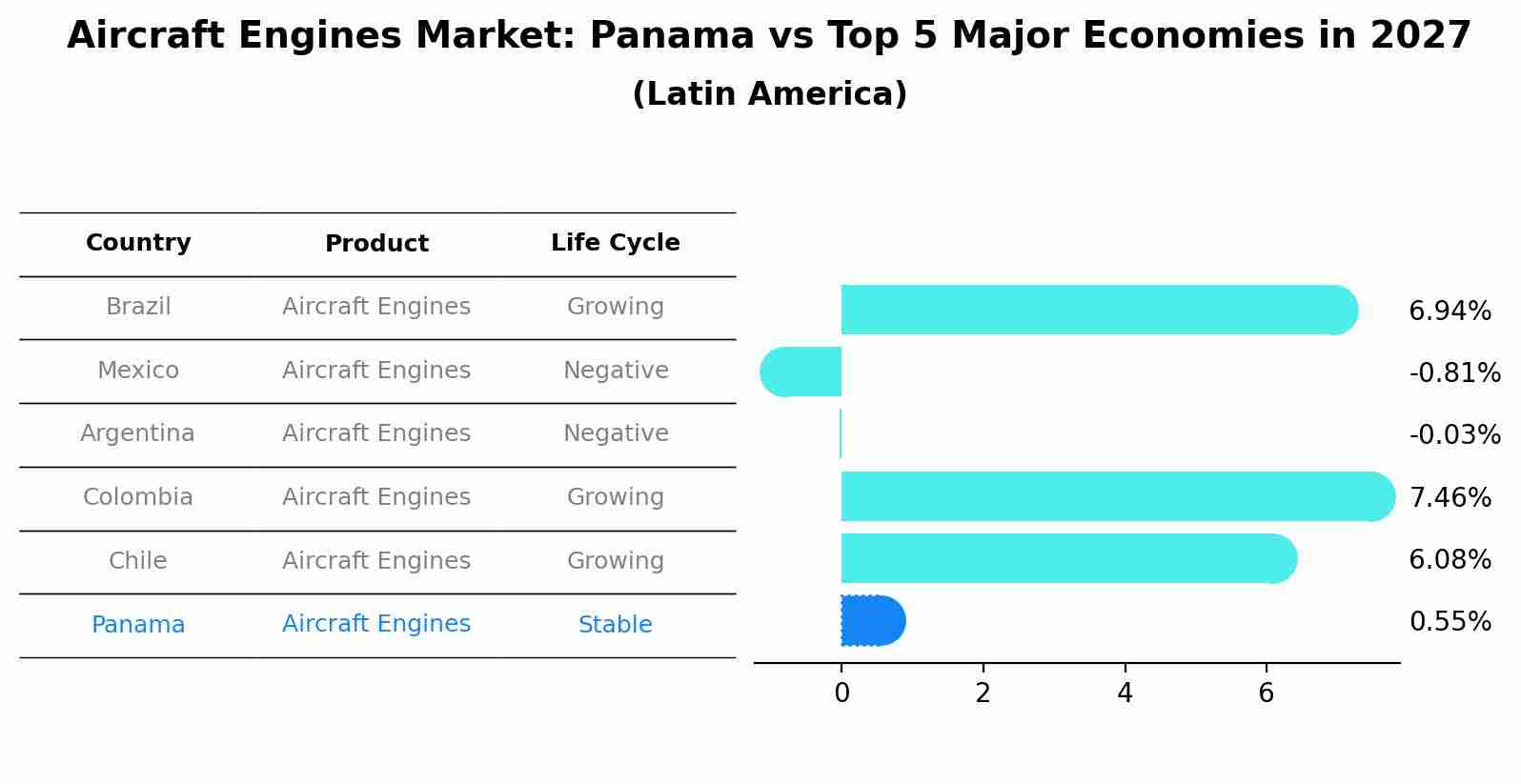 Aircraft Engines Market: Panama vs Top 5 Major Economies in 2027 (Latin America)