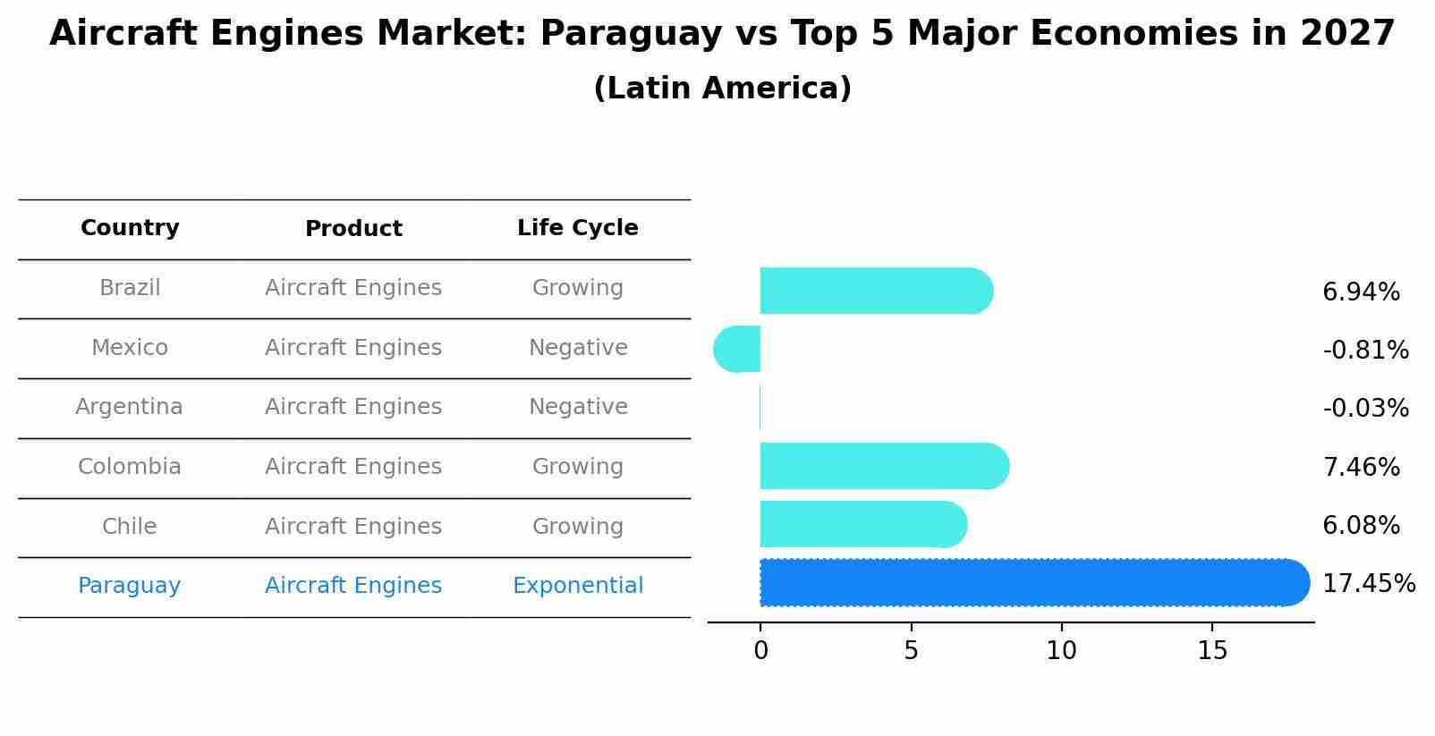 Aircraft Engines Market: Paraguay vs Top 5 Major Economies in 2027 (Latin America)