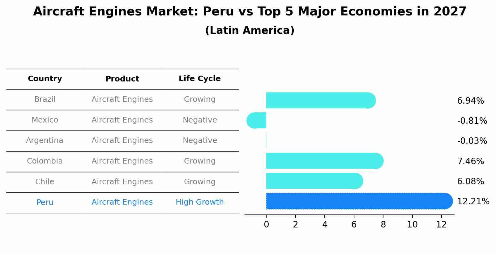 Aircraft Engines Market: Peru vs Top 5 Major Economies in 2027 (Latin America)