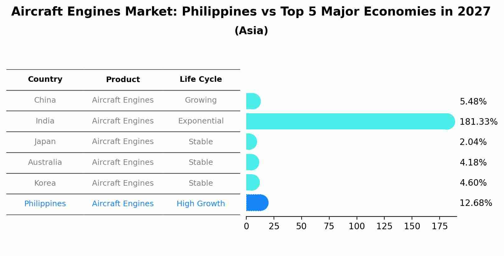 Aircraft Engines Market: Philippines vs Top 5 Major Economies in 2027 (Asia)