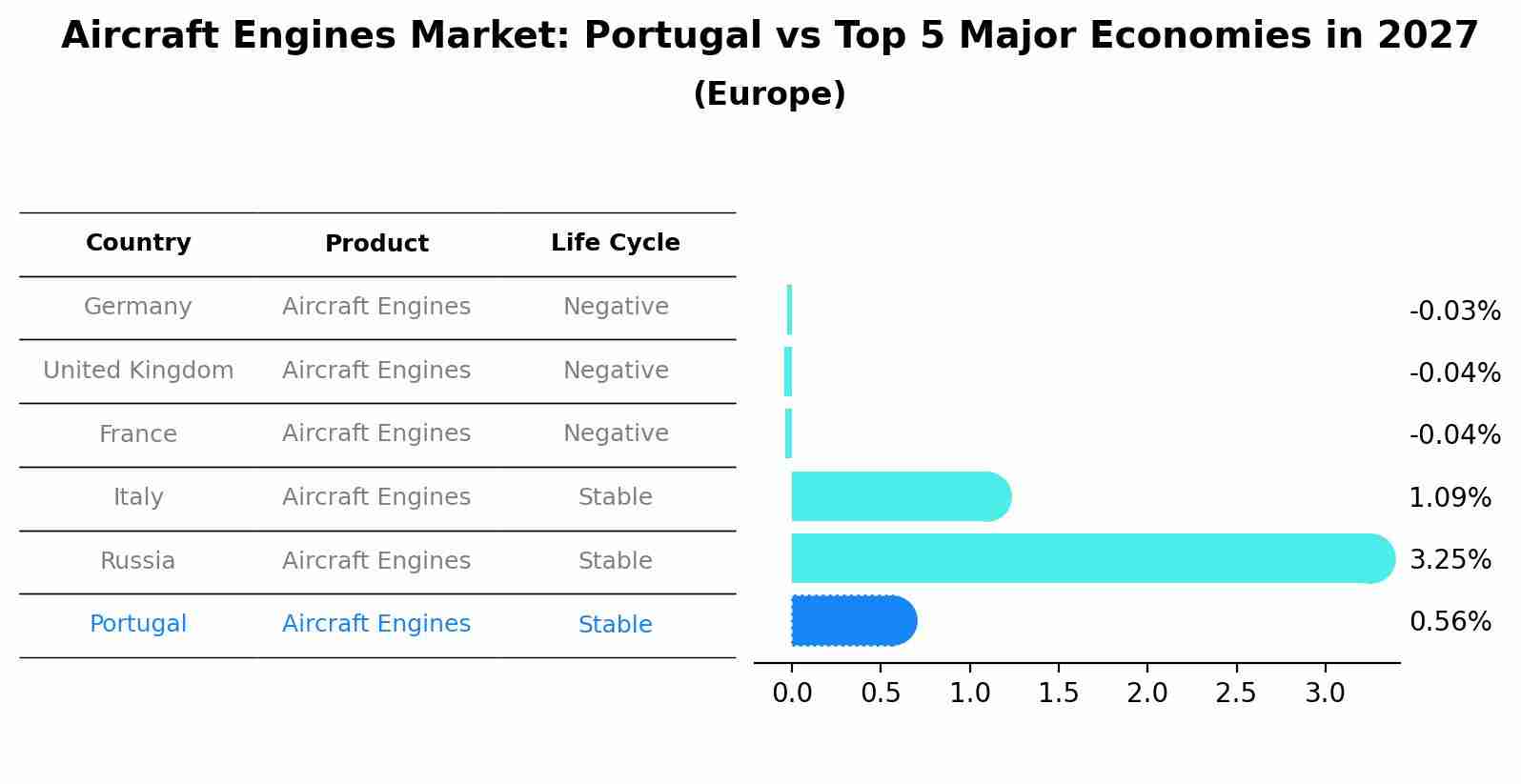 Aircraft Engines Market: Portugal vs Top 5 Major Economies in 2027 (Europe)