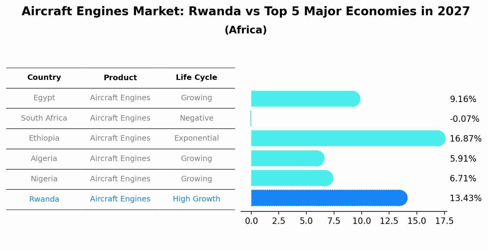 Aircraft Engines Market: Rwanda vs Top 5 Major Economies in 2027 (Africa)
