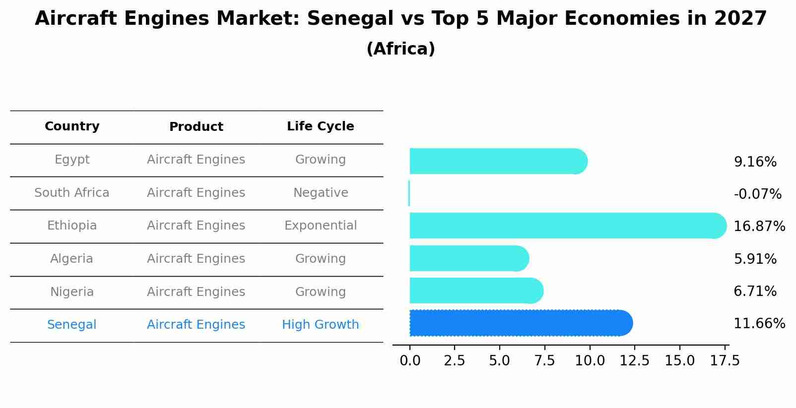 Aircraft Engines Market: Senegal vs Top 5 Major Economies in 2027 (Africa)