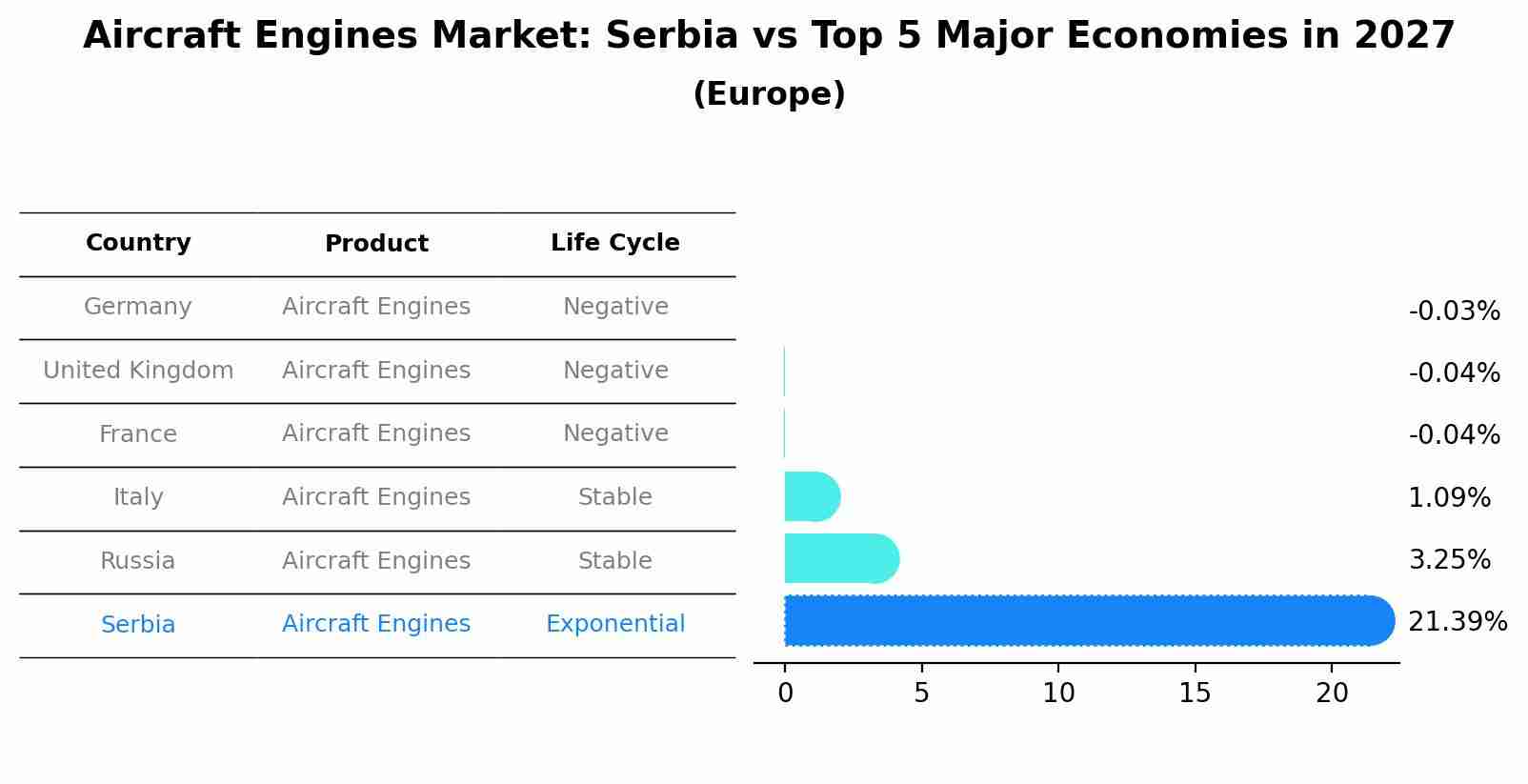 Aircraft Engines Market: Serbia vs Top 5 Major Economies in 2027 (Europe)