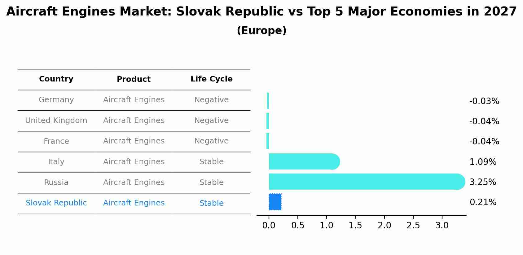 Aircraft Engines Market: Slovak Republic vs Top 5 Major Economies in 2027 (Europe)
