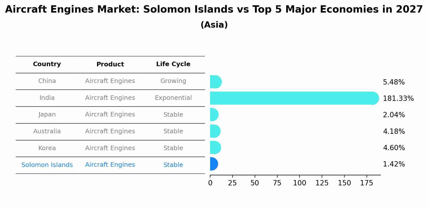 Aircraft Engines Market: Solomon Islands vs Top 5 Major Economies in 2027 (Asia)