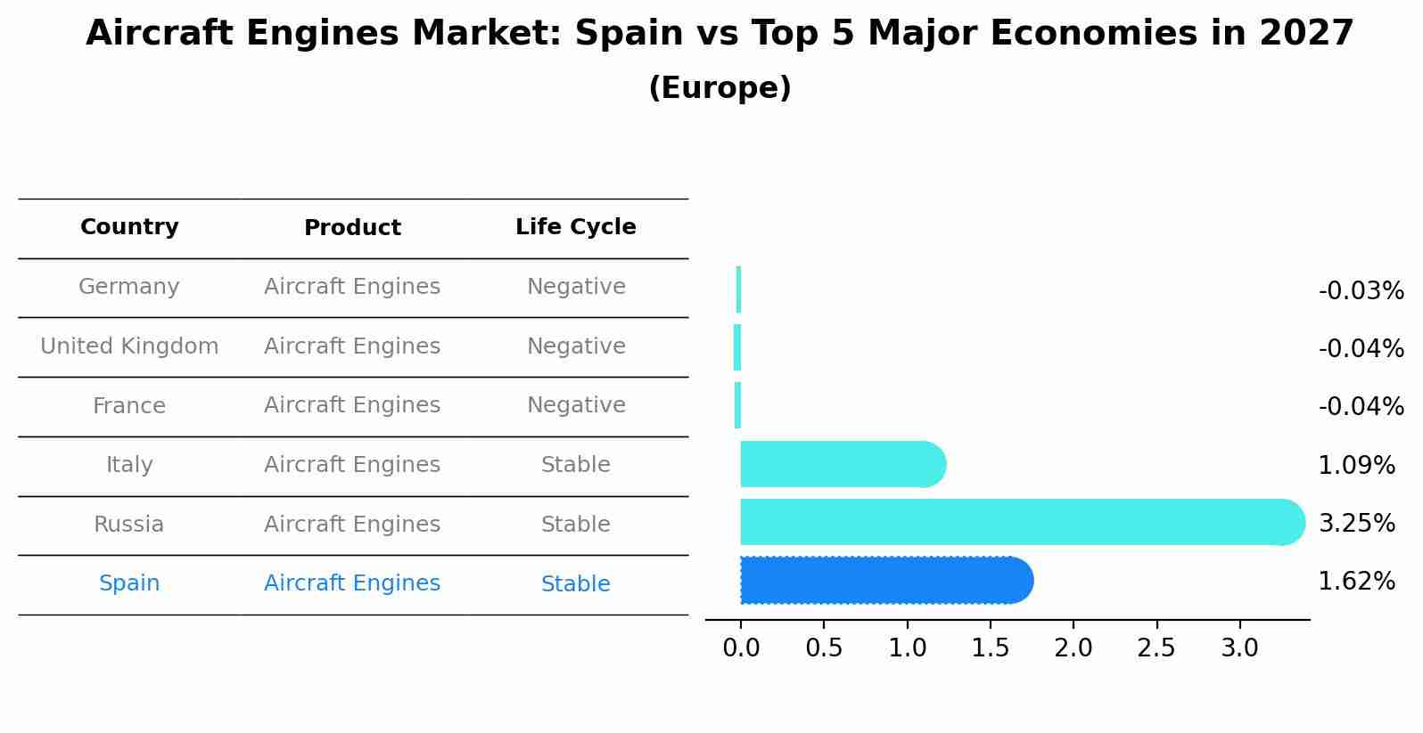 Aircraft Engines Market: Spain vs Top 5 Major Economies in 2027 (Europe)