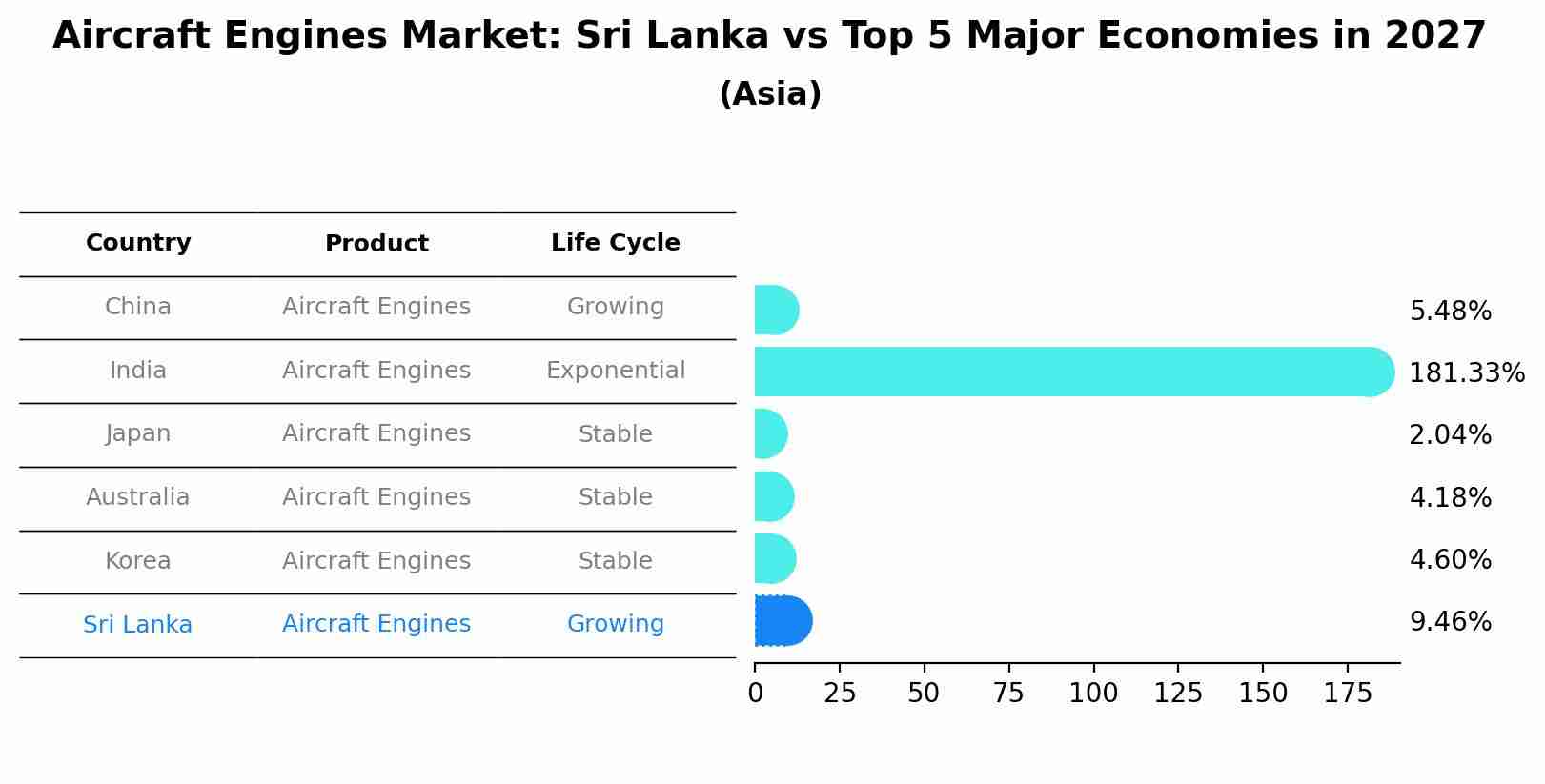Aircraft Engines Market: Sri Lanka vs Top 5 Major Economies in 2027 (Asia)