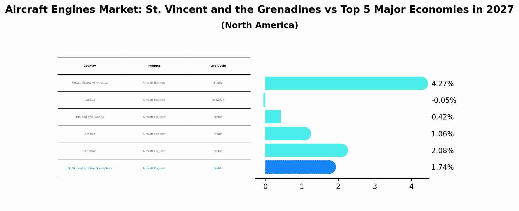 Aircraft Engines Market: St. Vincent and the Grenadines vs Top 5 Major Economies in 2027 (North America)