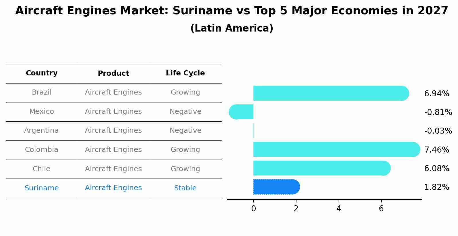 Aircraft Engines Market: Suriname vs Top 5 Major Economies in 2027 (Latin America)