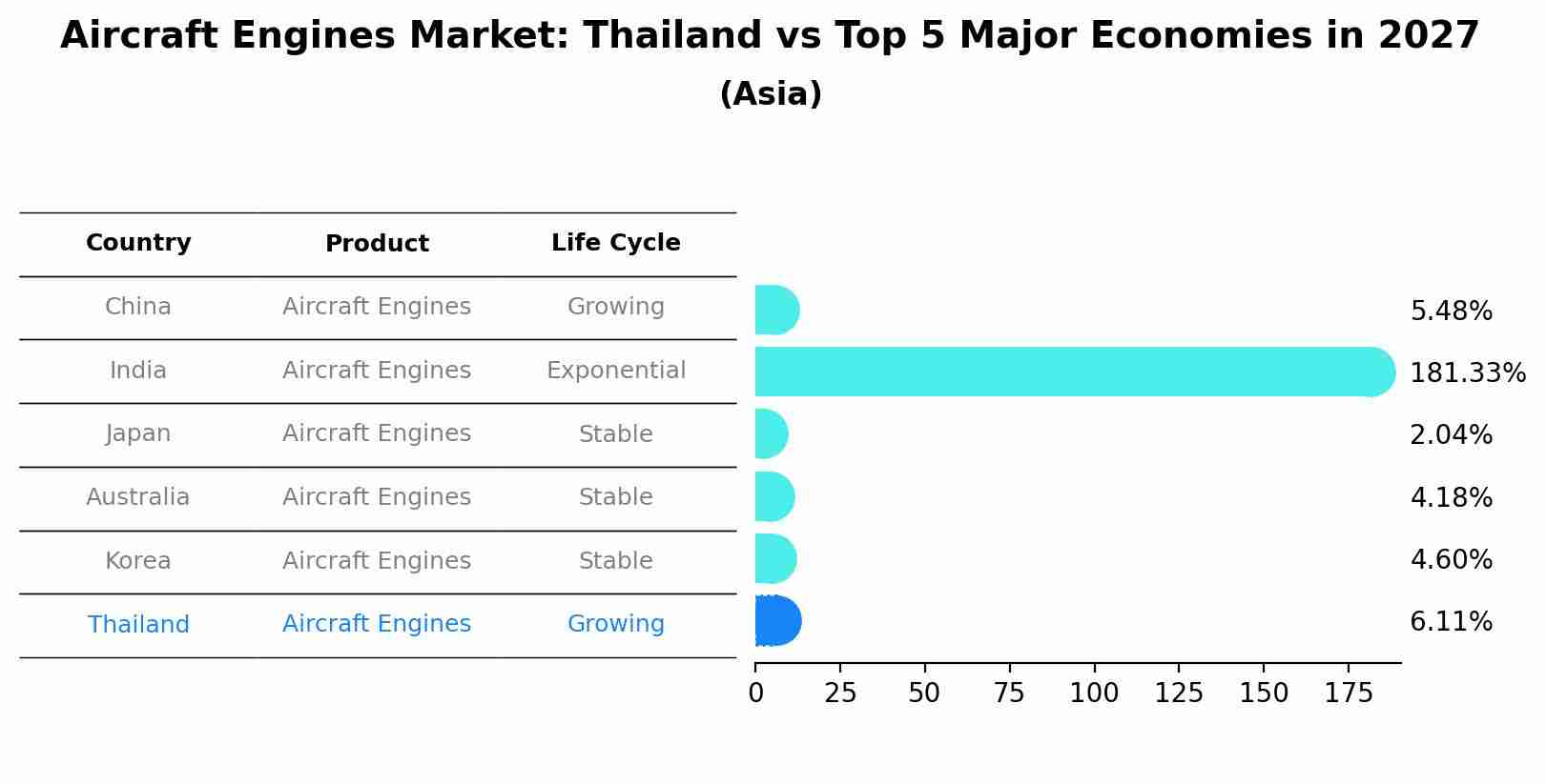 Aircraft Engines Market: Thailand vs Top 5 Major Economies in 2027 (Asia)