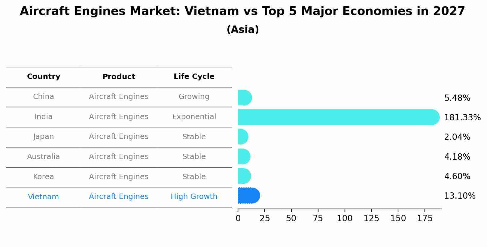 Aircraft Engines Market: Vietnam vs Top 5 Major Economies in 2027 (Asia)