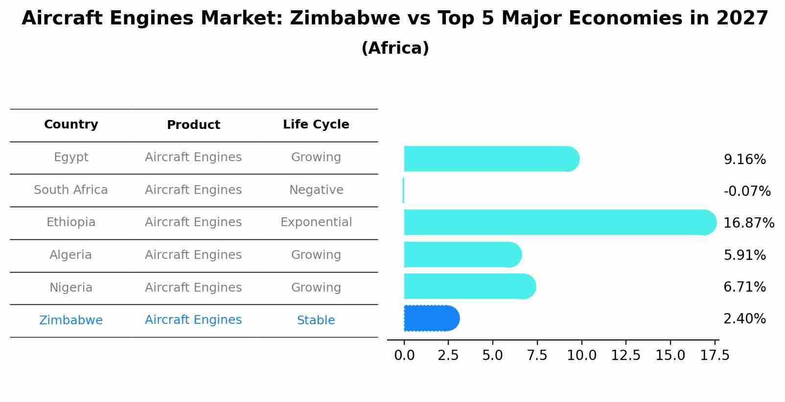 Aircraft Engines Market: Zimbabwe vs Top 5 Major Economies in 2027 (Africa)