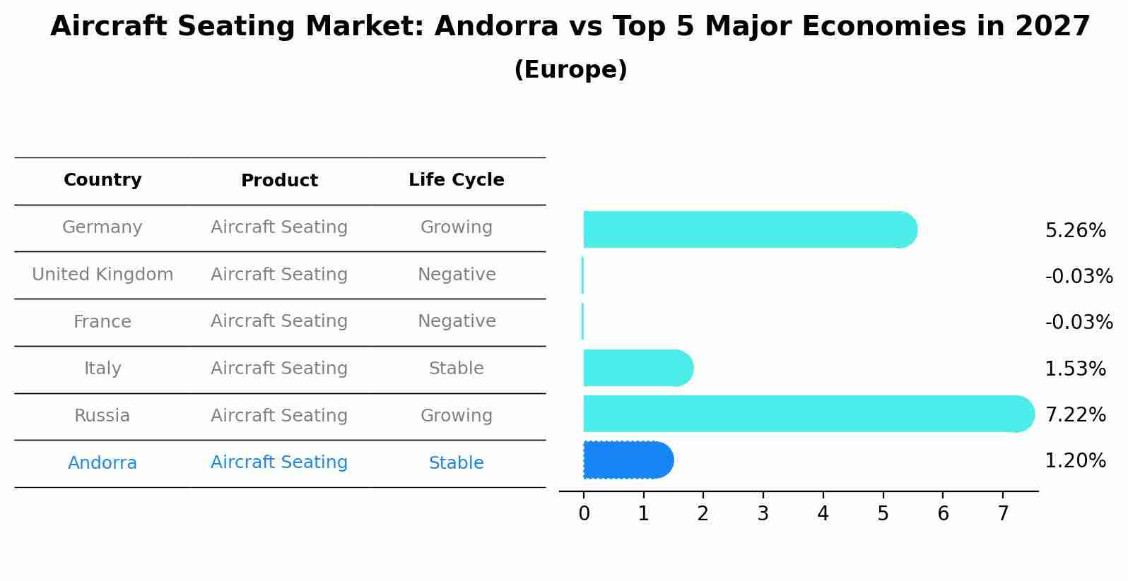Aircraft Seating Market: Andorra vs Top 5 Major Economies in 2027 (Europe)