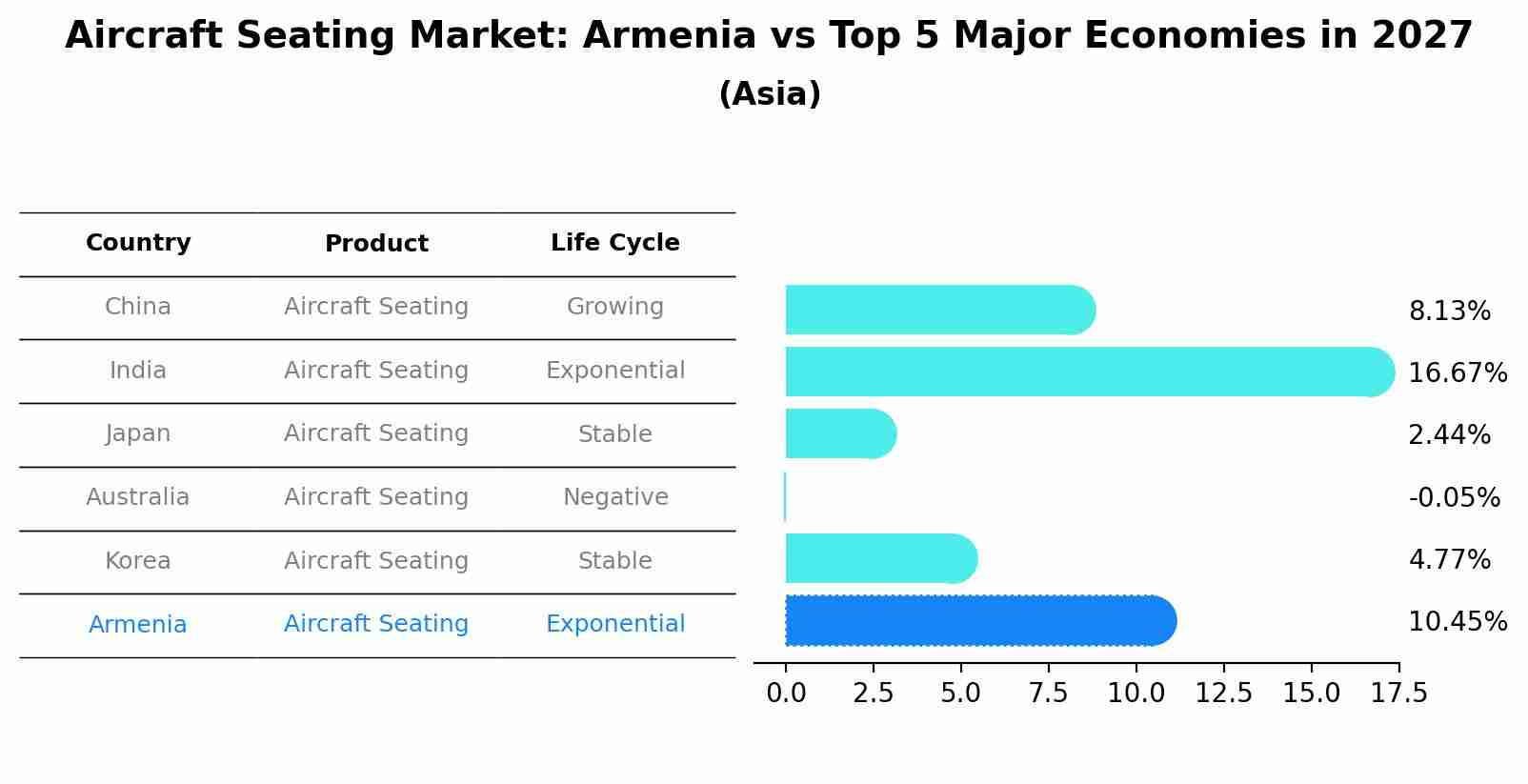 Aircraft Seating Market: Armenia vs Top 5 Major Economies in 2027 (Asia)