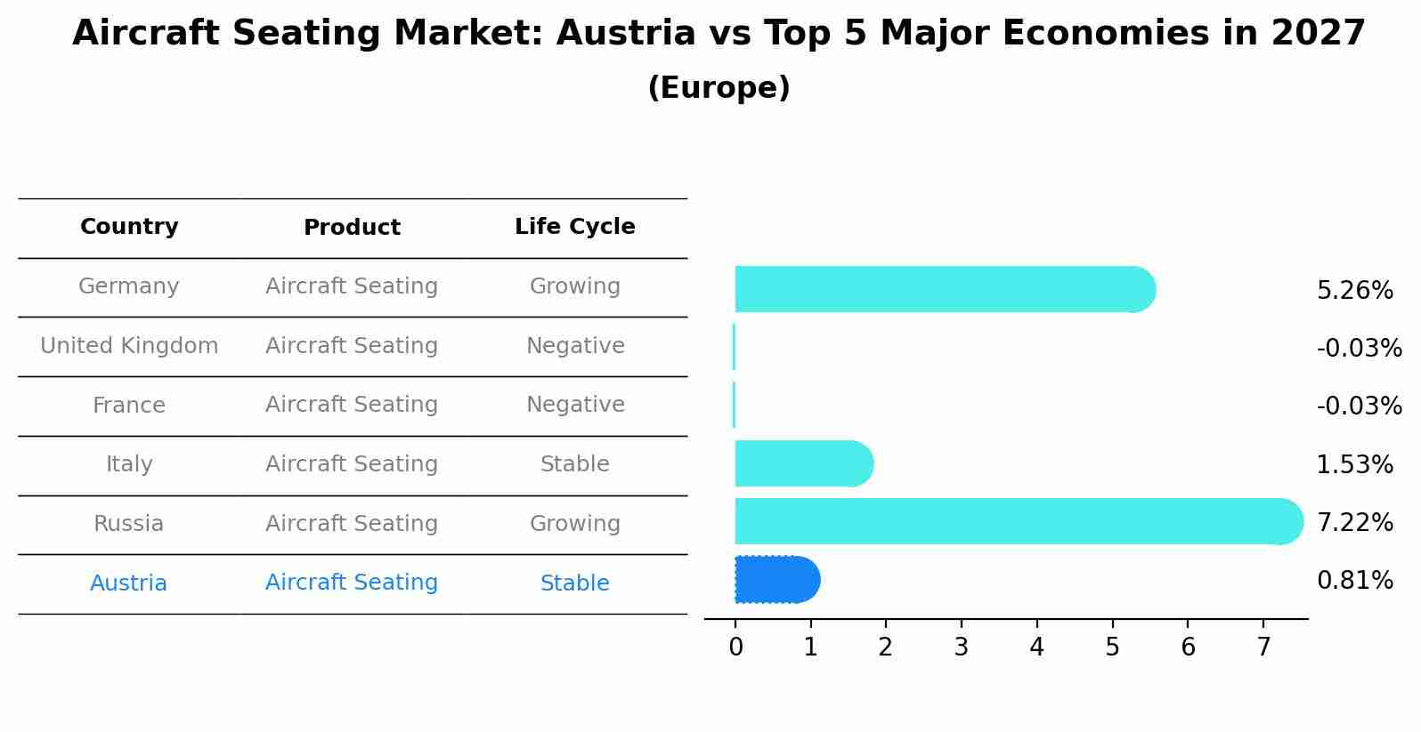 Aircraft Seating Market: Austria vs Top 5 Major Economies in 2027 (Europe)