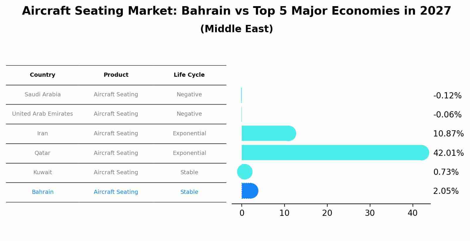 Aircraft Seating Market: Bahrain vs Top 5 Major Economies in 2027 (Middle East)