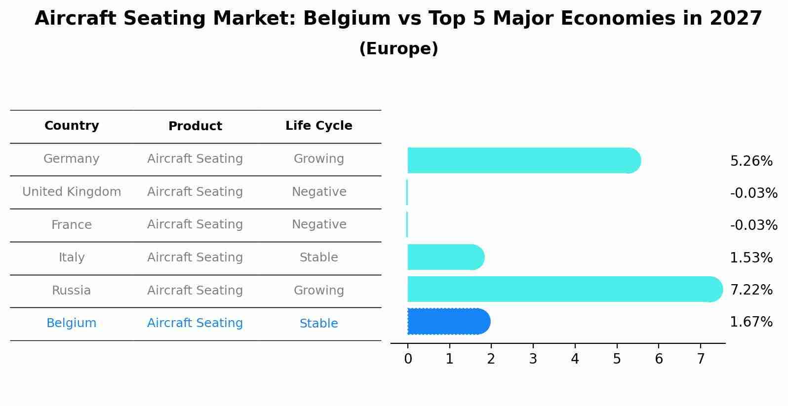 Aircraft Seating Market: Belgium vs Top 5 Major Economies in 2027 (Europe)