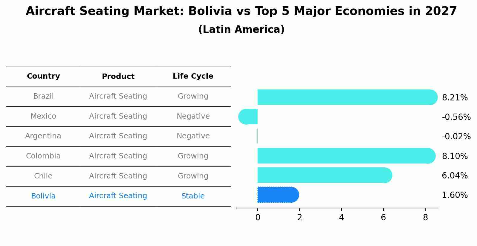 Aircraft Seating Market: Bolivia vs Top 5 Major Economies in 2027 (Latin America)