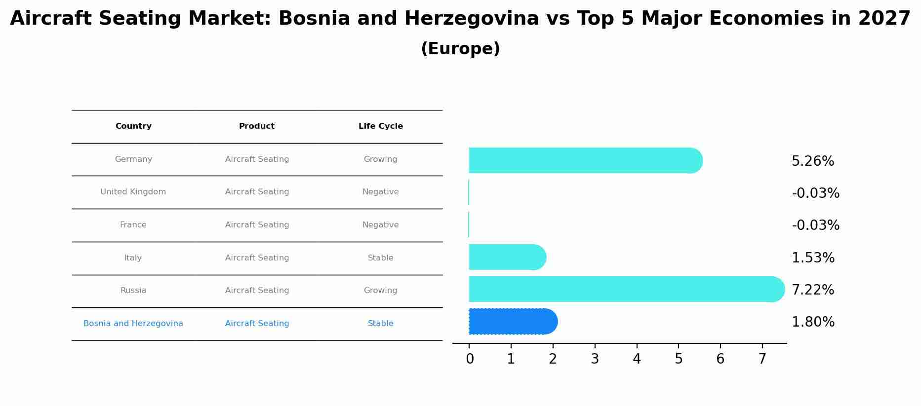 Aircraft Seating Market: Bosnia and Herzegovina vs Top 5 Major Economies in 2027 (Europe)