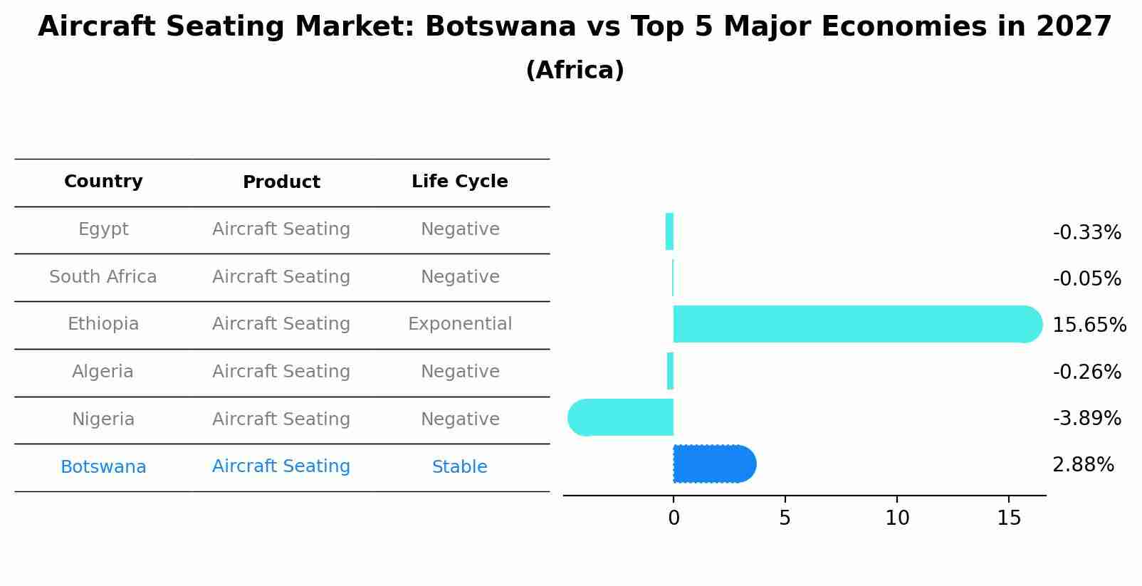 Aircraft Seating Market: Botswana vs Top 5 Major Economies in 2027 (Africa)