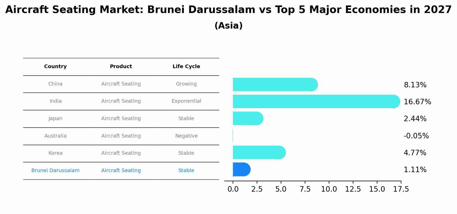 Aircraft Seating Market: Brunei Darussalam vs Top 5 Major Economies in 2027 (Asia)