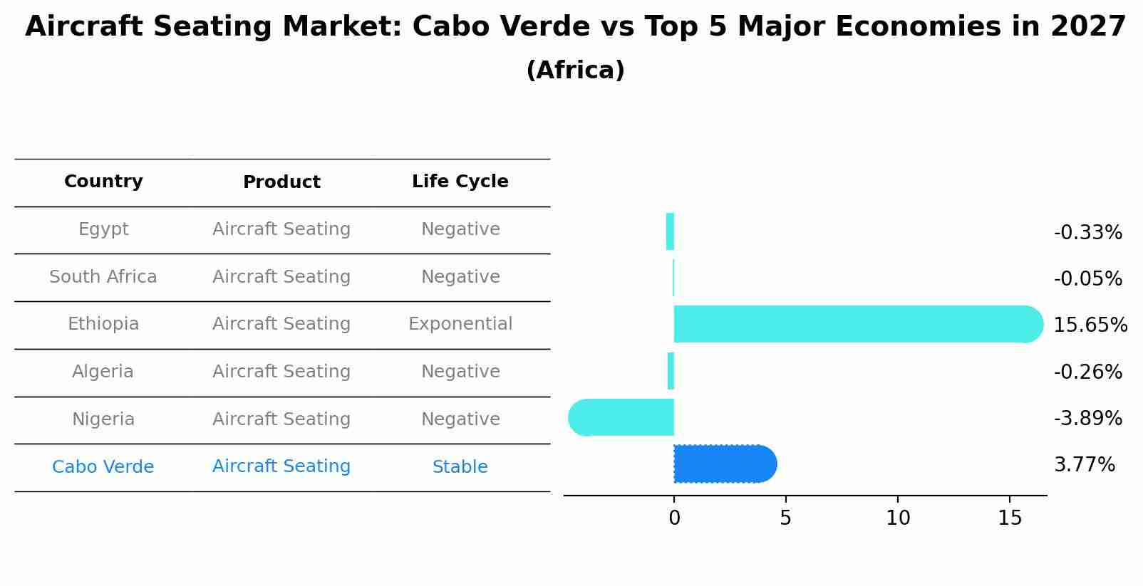 Aircraft Seating Market: Cabo Verde vs Top 5 Major Economies in 2027 (Africa)